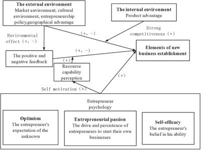 The Analysis of Fuzzy Qualitative Comparison Method and Multiple Case Study of Entrepreneurial Environment and Entrepreneur Psychology for Startups—Evidence From Guangdong-Hong Kong-Macao Greater Bay Area and Southeast Asia